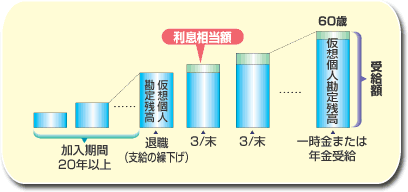 利用相当額