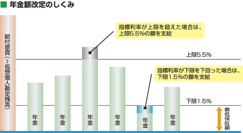 年金額改定の仕組み