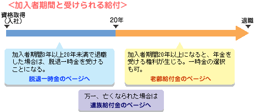 <加入者期間と受けられる給付>